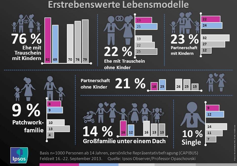 Es gibt Millionen von Lebensmodellen – wieso nur eine Handvoll Arbeitsmodelle?