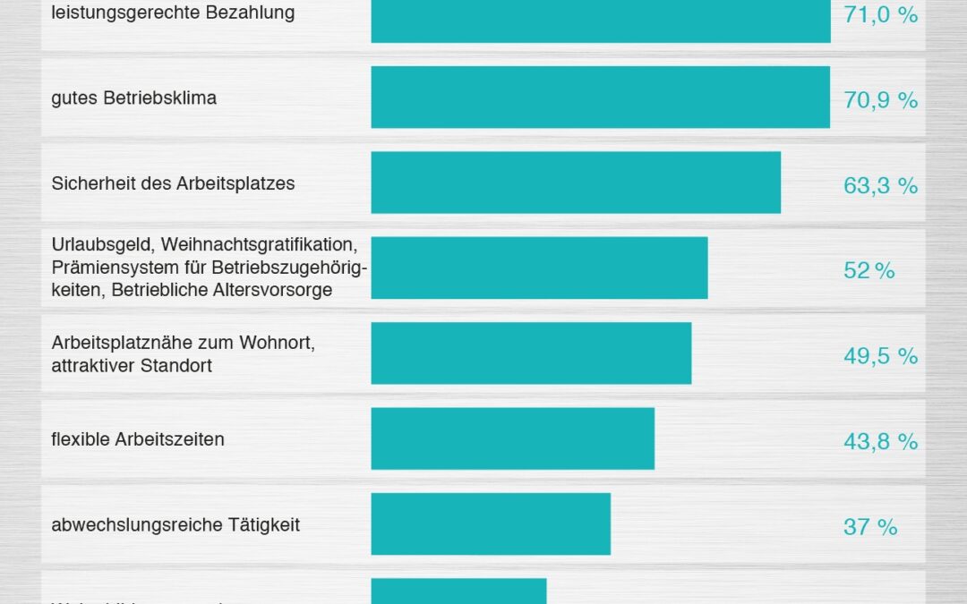 So werden Sie zum attraktiven Arbeitgeber